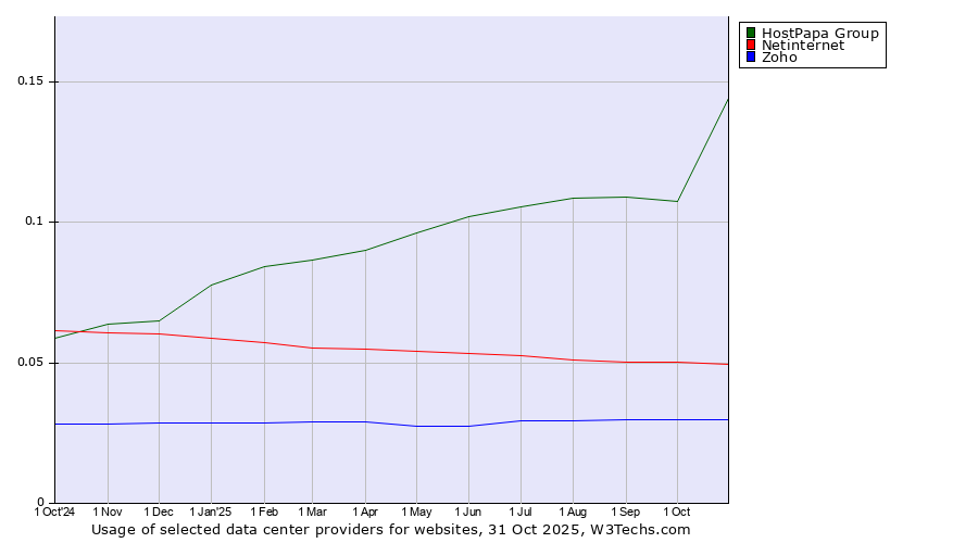 Historical trends in the usage of HostPapa Group vs. Netinternet vs. Zoho