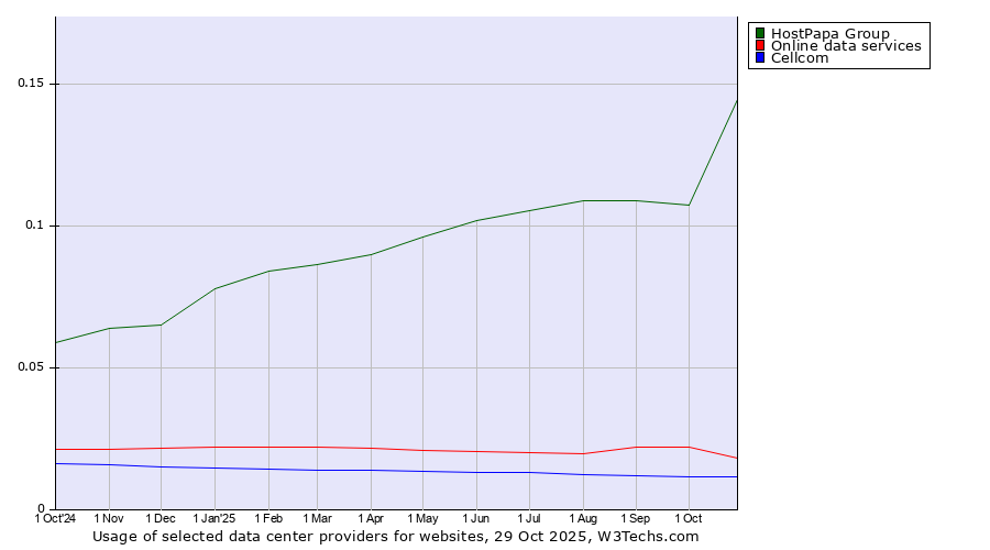 Historical trends in the usage of HostPapa Group vs. Online data services vs. Cellcom