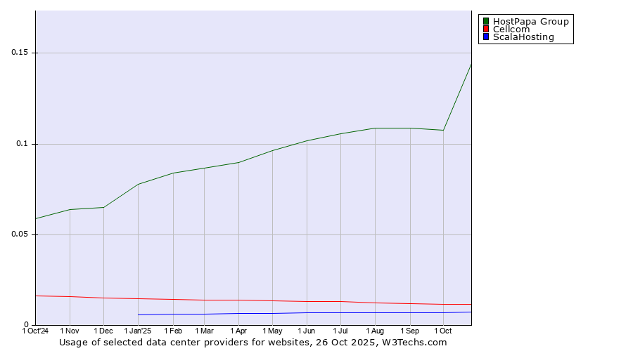 Historical trends in the usage of HostPapa Group vs. Cellcom vs. ScalaHosting