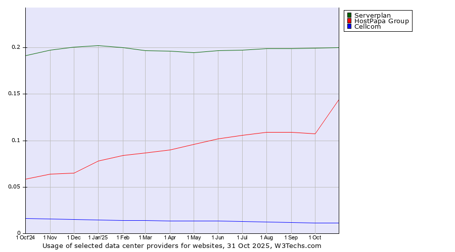 Historical trends in the usage of Serverplan vs. HostPapa Group vs. Cellcom