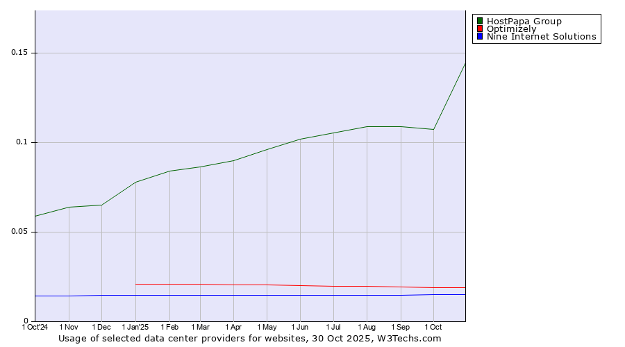 Historical trends in the usage of HostPapa Group vs. Optimizely vs. Nine Internet Solutions