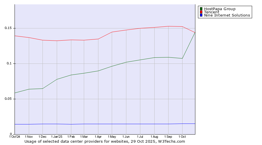 Historical trends in the usage of Tencent vs. HostPapa Group vs. Nine Internet Solutions