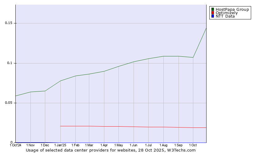 Historical trends in the usage of HostPapa Group vs. Optimizely vs. NTT Data