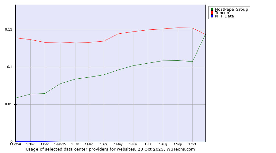 Historical trends in the usage of Tencent vs. HostPapa Group vs. NTT Data