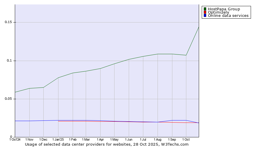 Historical trends in the usage of HostPapa Group vs. Online data services vs. Optimizely