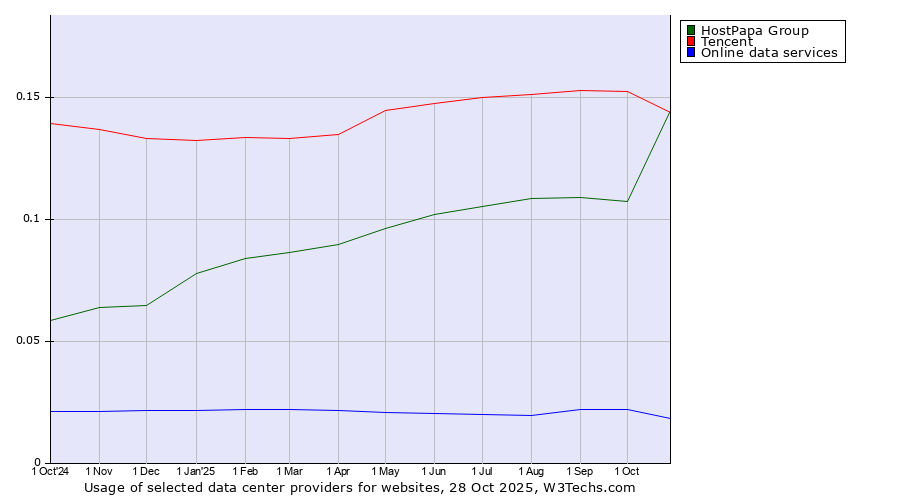 Historical trends in the usage of Tencent vs. HostPapa Group vs. Online data services