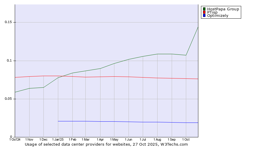 Historical trends in the usage of HostPapa Group vs. PTisp vs. Optimizely