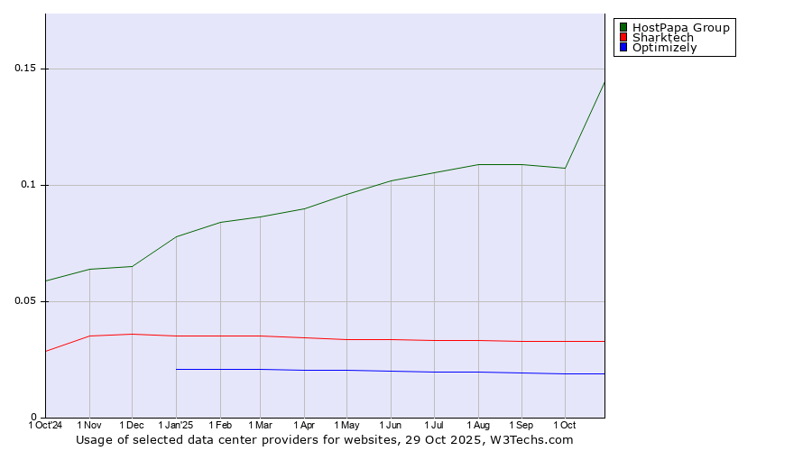 Historical trends in the usage of HostPapa Group vs. Sharktech vs. Optimizely