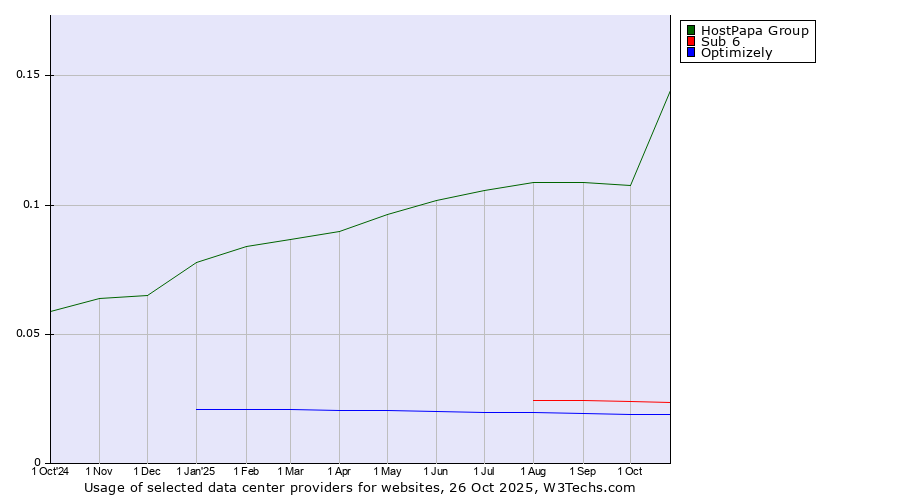 Historical trends in the usage of HostPapa Group vs. Sub 6 vs. Optimizely