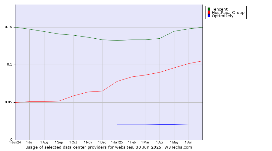 Historical trends in the usage of Tencent vs. HostPapa Group vs. Optimizely