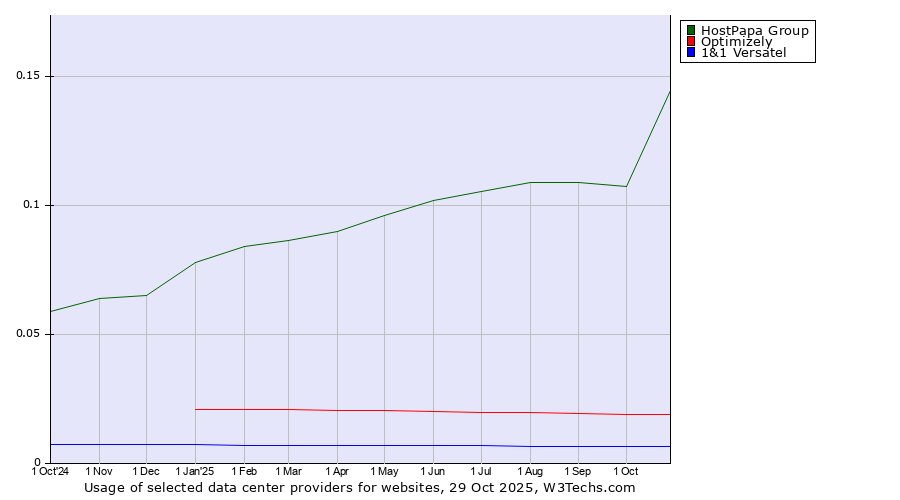 Historical trends in the usage of HostPapa Group vs. Optimizely vs. 1&1 Versatel