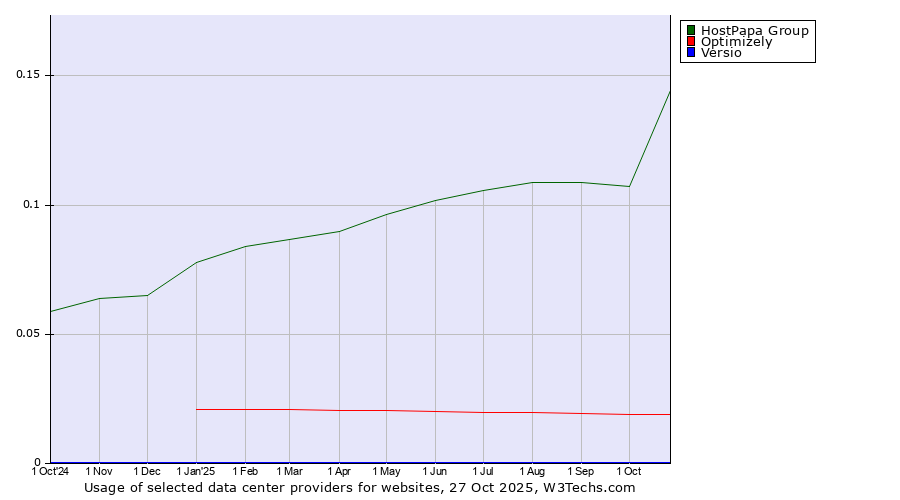 Historical trends in the usage of HostPapa Group vs. Optimizely vs. Versio