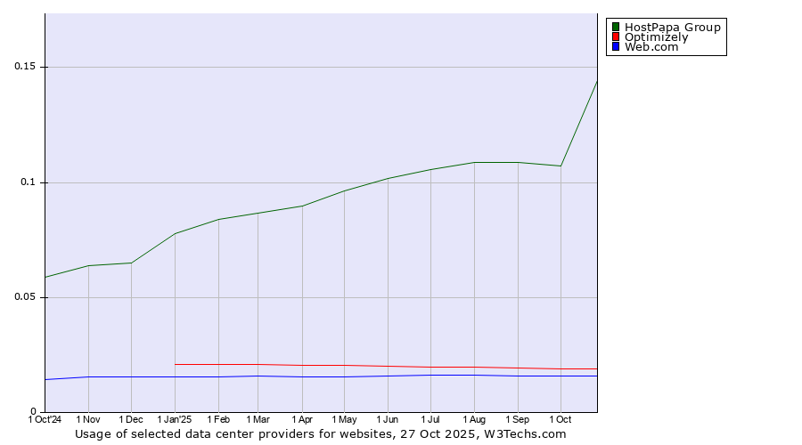 Historical trends in the usage of HostPapa Group vs. Optimizely vs. Web.com