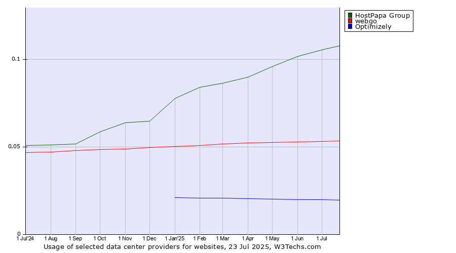 Historical trends in the usage of HostPapa Group vs. webgo vs. Optimizely