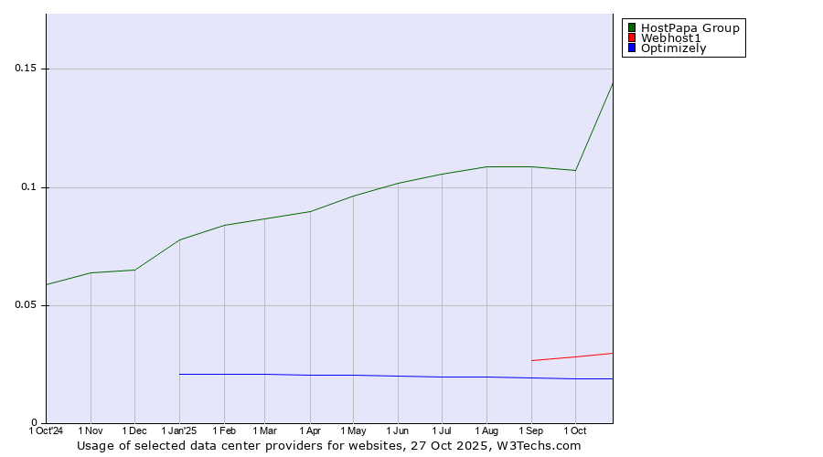 Historical trends in the usage of HostPapa Group vs. Webhost1 vs. Optimizely
