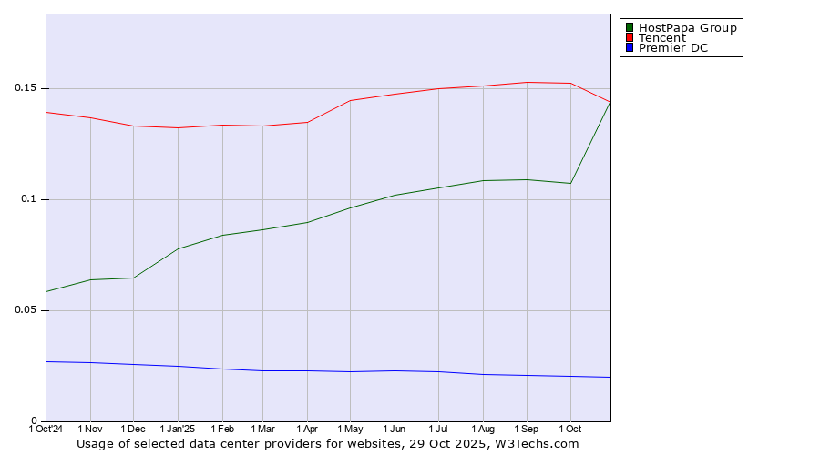 Historical trends in the usage of Tencent vs. HostPapa Group vs. Premier DC