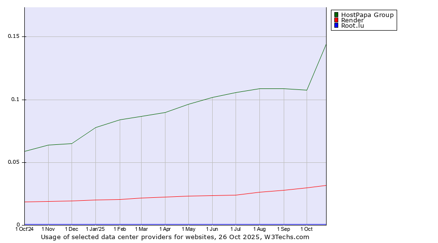 Historical trends in the usage of HostPapa Group vs. Render vs. Root.lu