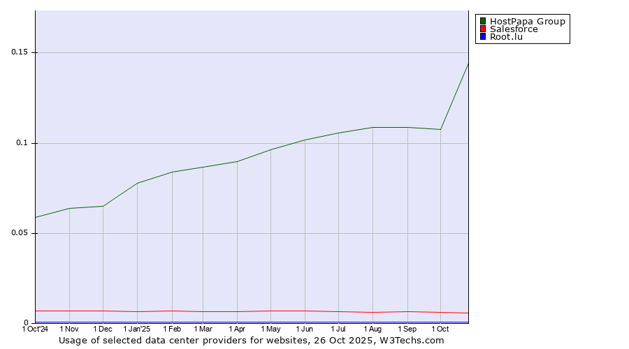 Historical trends in the usage of HostPapa Group vs. Salesforce vs. Root.lu