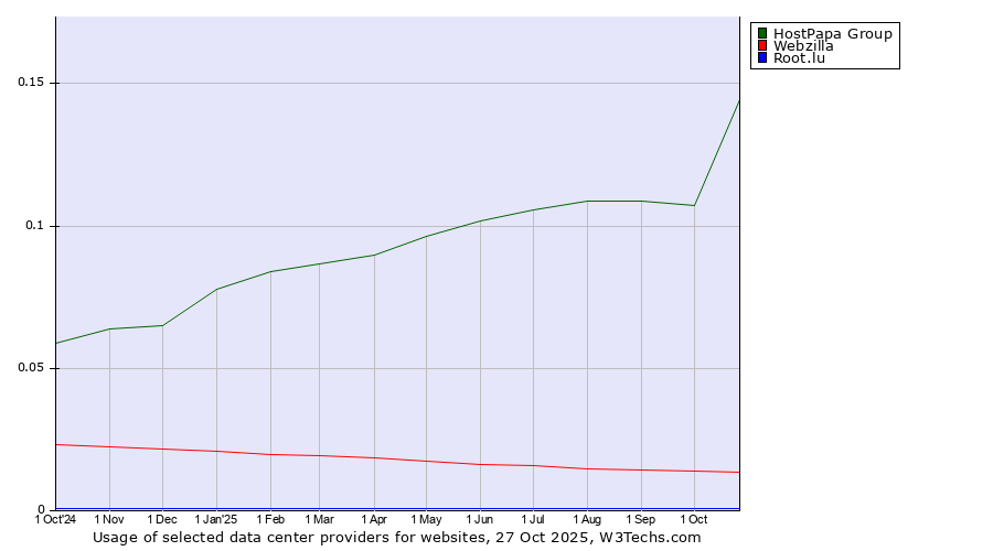 Historical trends in the usage of HostPapa Group vs. Webzilla vs. Root.lu