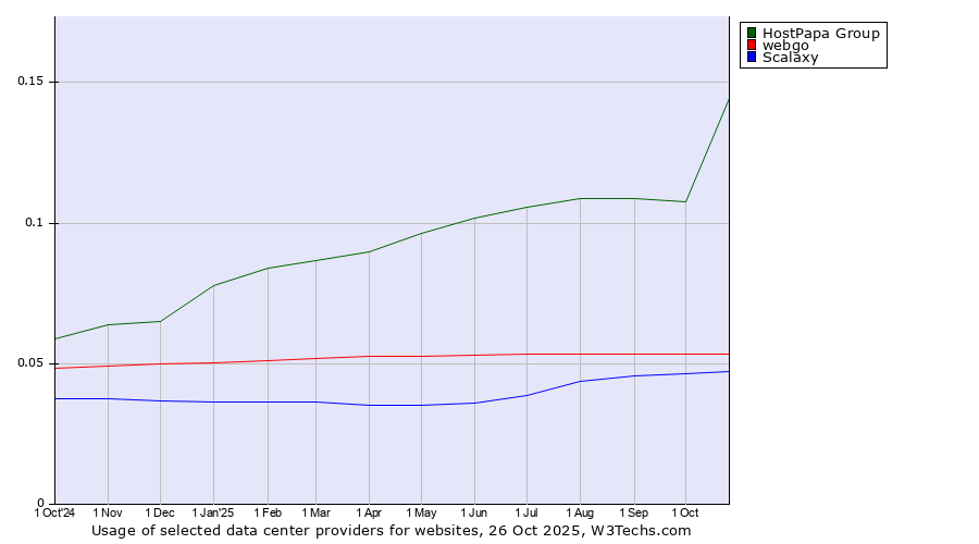 Historical trends in the usage of HostPapa Group vs. webgo vs. Scalaxy