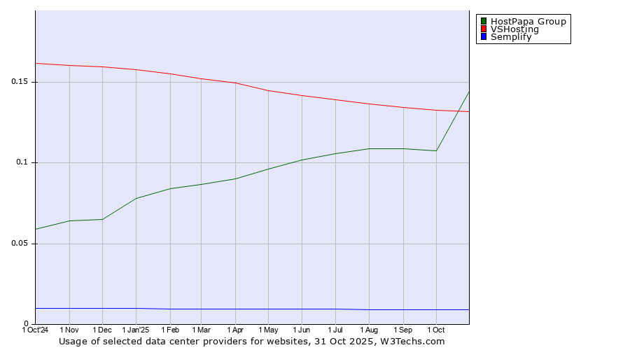 Historical trends in the usage of HostPapa Group vs. VSHosting vs. Semplify