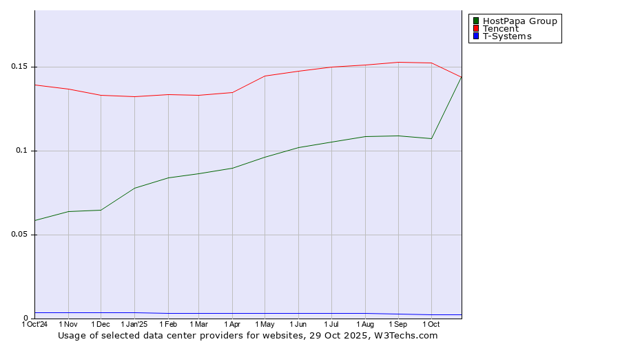 Historical trends in the usage of Tencent vs. HostPapa Group vs. T-Systems