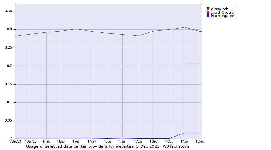 Historical trends in the usage of o2switch vs. Iliad Group vs. Namespace