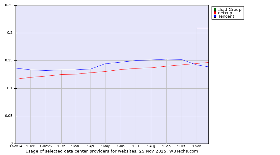 Historical trends in the usage of Iliad Group vs. netcup vs. Tencent