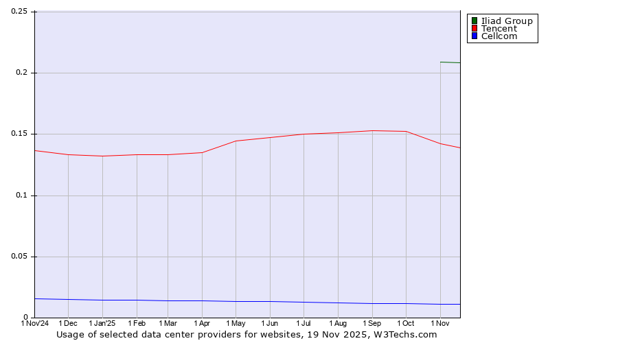 Historical trends in the usage of Iliad Group vs. Tencent vs. Cellcom