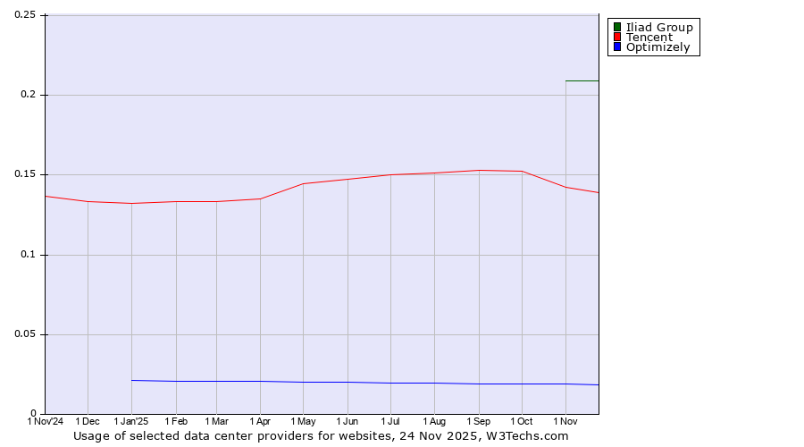 Historical trends in the usage of Iliad Group vs. Tencent vs. Optimizely