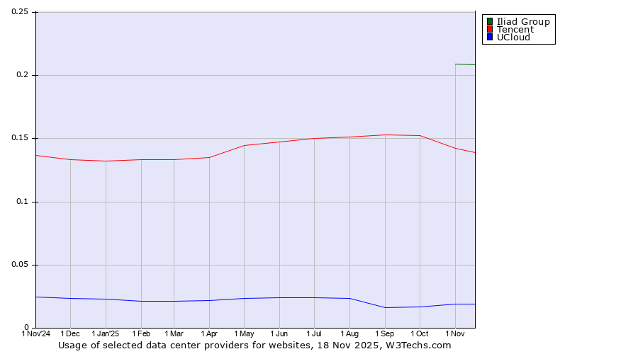 Historical trends in the usage of Iliad Group vs. Tencent vs. UCloud