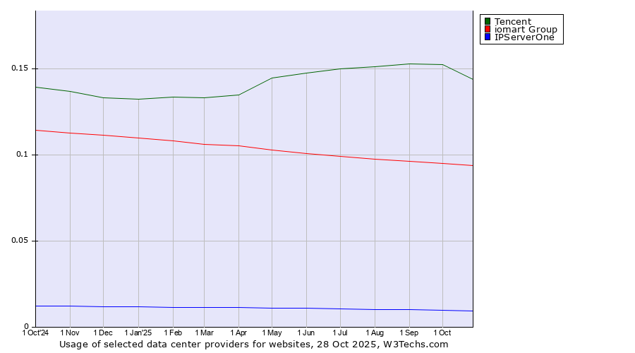 Historical trends in the usage of Tencent vs. iomart Group vs. IPServerOne