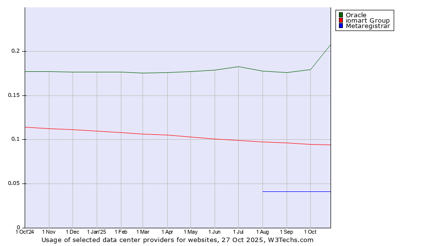 Historical trends in the usage of Oracle vs. iomart Group vs. Metaregistrar