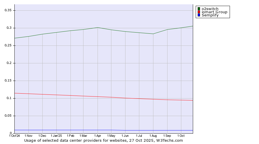 Historical trends in the usage of o2switch vs. iomart Group vs. Semplify