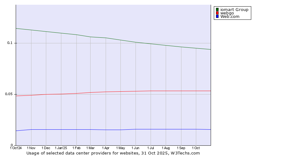 Historical trends in the usage of iomart Group vs. webgo vs. Web.com