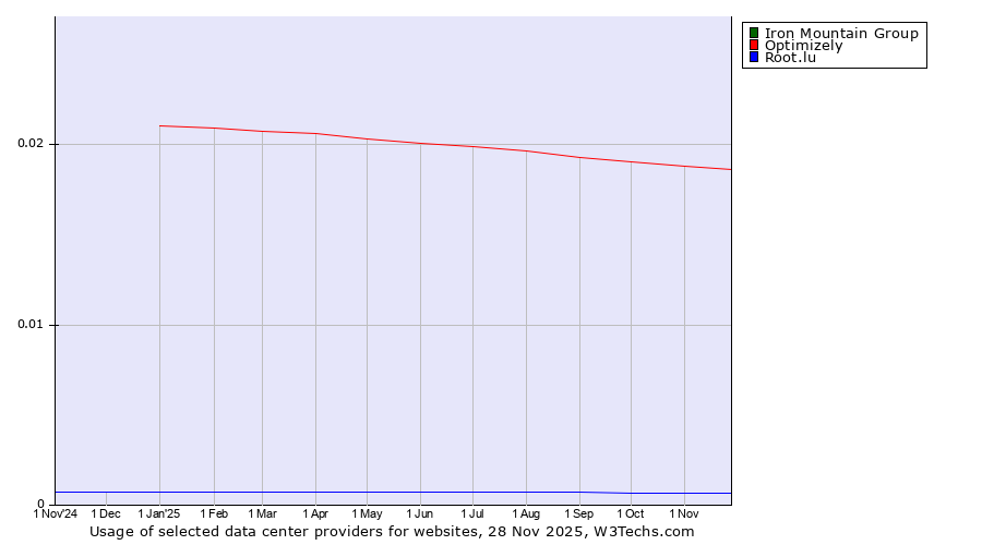 Historical trends in the usage of Iron Mountain Group vs. Optimizely vs. Root.lu