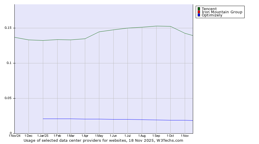 Historical trends in the usage of Tencent vs. Iron Mountain Group vs. Optimizely