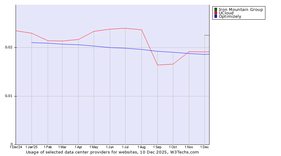 Historical trends in the usage of Iron Mountain Group vs. UCloud vs. Optimizely