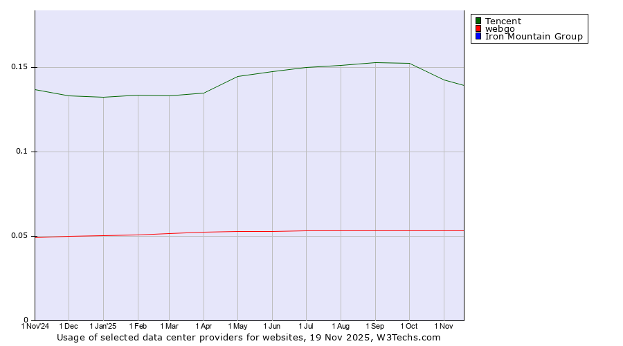 Historical trends in the usage of Tencent vs. webgo vs. Iron Mountain Group