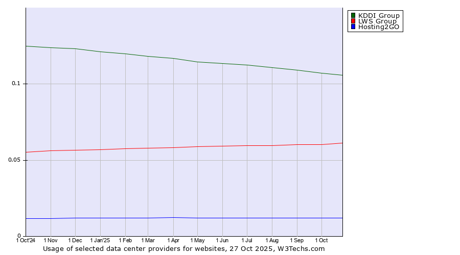 Historical trends in the usage of KDDI Group vs. LWS Group vs. Hosting2GO