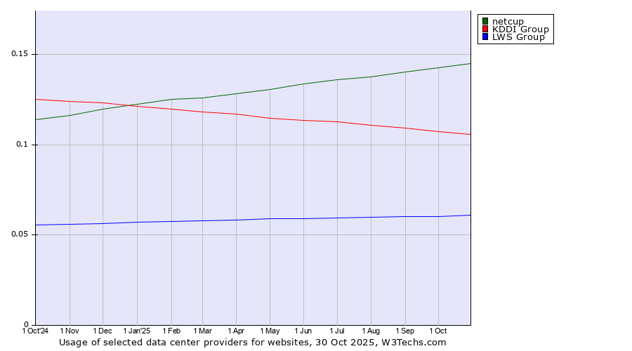 Historical trends in the usage of netcup vs. KDDI Group vs. LWS Group