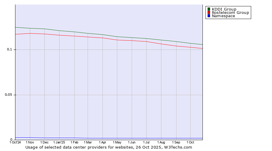 Historical trends in the usage of KDDI Group vs. Rostelecom Group vs. Namespace