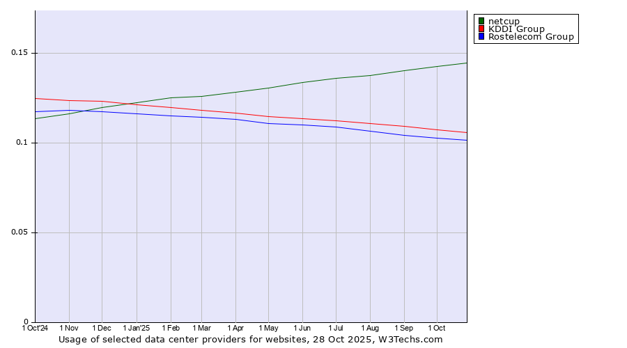 Historical trends in the usage of netcup vs. KDDI Group vs. Rostelecom Group