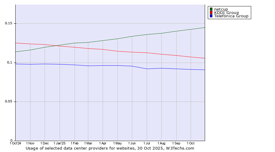 Historical trends in the usage of netcup vs. KDDI Group vs. Telefónica Group
