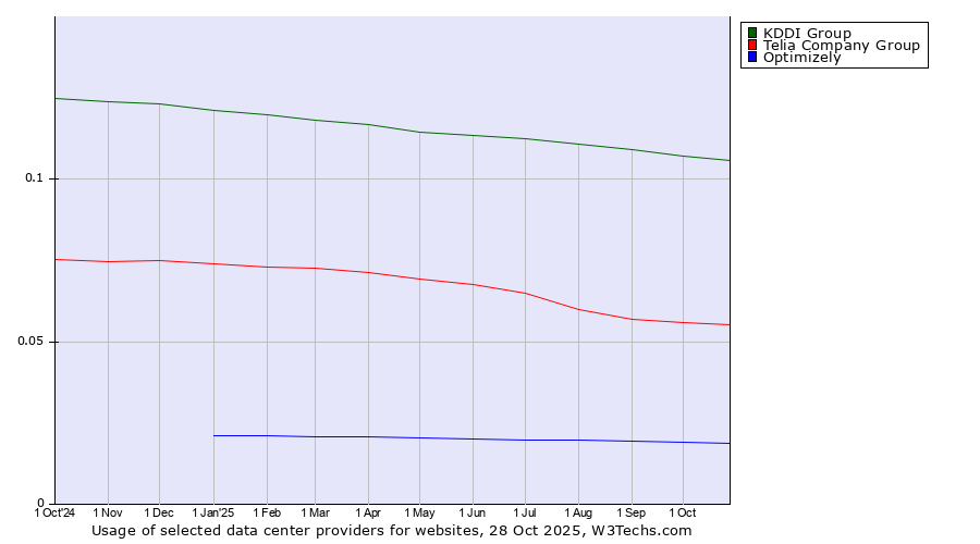 Historical trends in the usage of KDDI Group vs. Telia Company Group vs. Optimizely