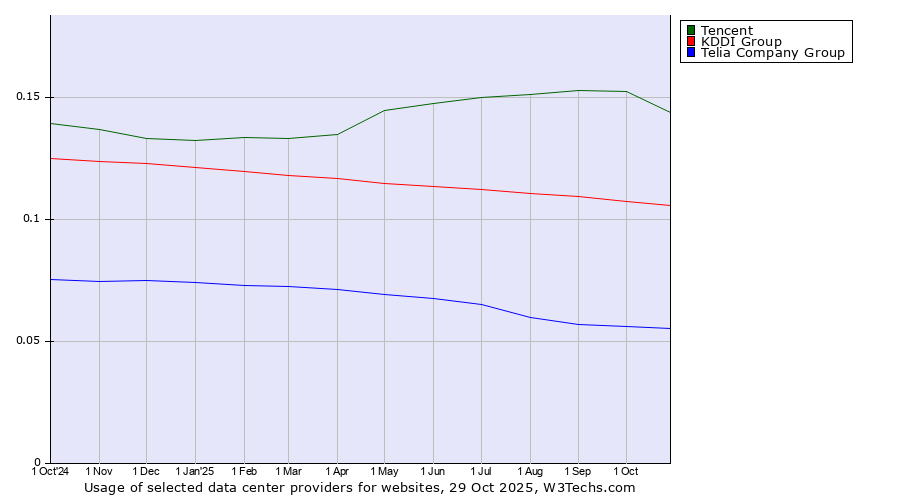 Historical trends in the usage of Tencent vs. KDDI Group vs. Telia Company Group