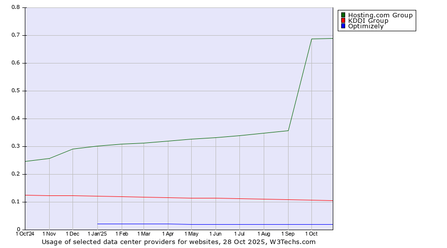 Historical trends in the usage of Hosting.com Group vs. KDDI Group vs. Optimizely