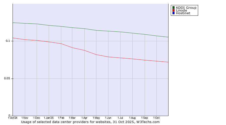 Historical trends in the usage of KDDI Group vs. Linode vs. Hostinet