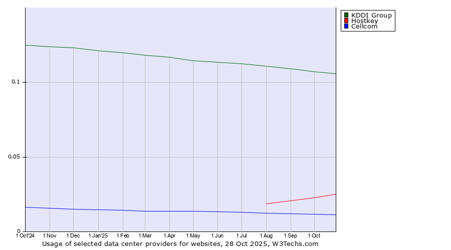 Historical trends in the usage of KDDI Group vs. Hostkey vs. Cellcom