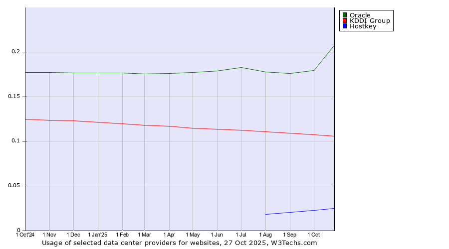 Historical trends in the usage of Oracle vs. KDDI Group vs. Hostkey